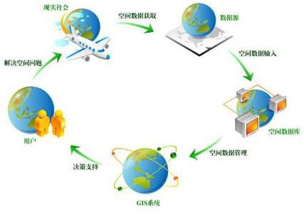 空間信息技術 3s概述