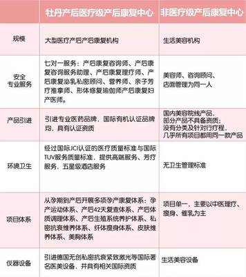 牡丹醫療級產后康復 讓產后媽媽一年恢復原樣，健康咨詢服務全面開啟