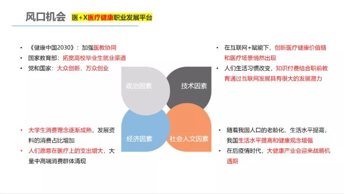 新芽說丨醫(yī)學(xué)專業(yè)學(xué)生就業(yè)失衡？“醫(yī)+X”幫你解決健康咨詢服務(wù)
